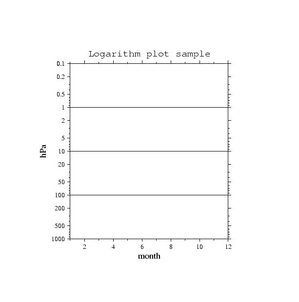 Log-scale plot, set anotation/grid.