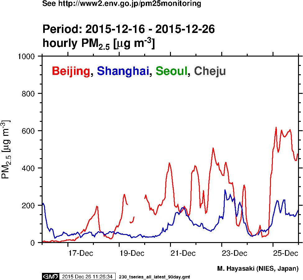 PM2.5 concentration in Beijing, Shanghai, Seoul, and Cheju (10-day period)