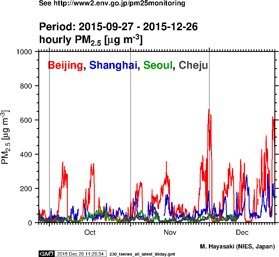 PM2.5 concentration in Beijing, Shanghai, Seoul, and Cheju (90-day period)
