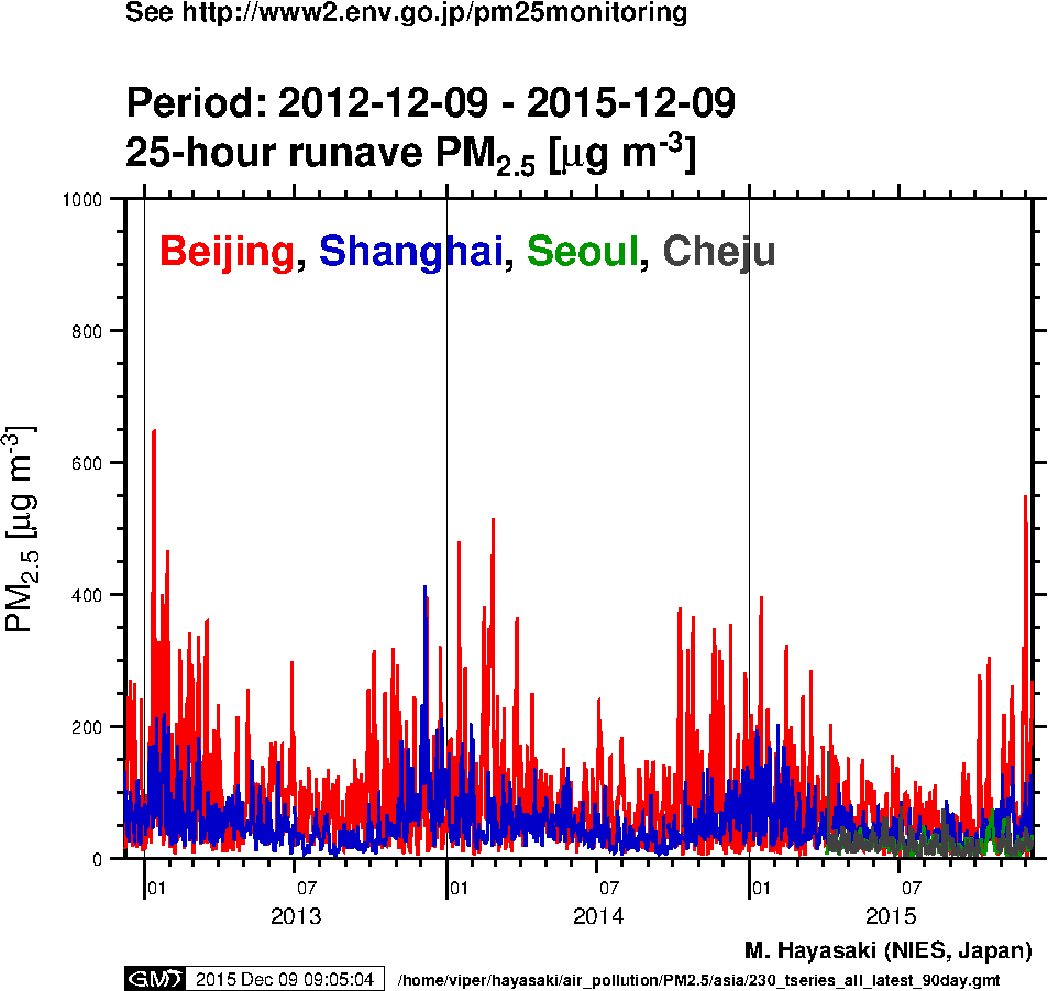 PM2.5 concentration in Beijing, Shanghai, Seoul, and Cheju (3-yr period)