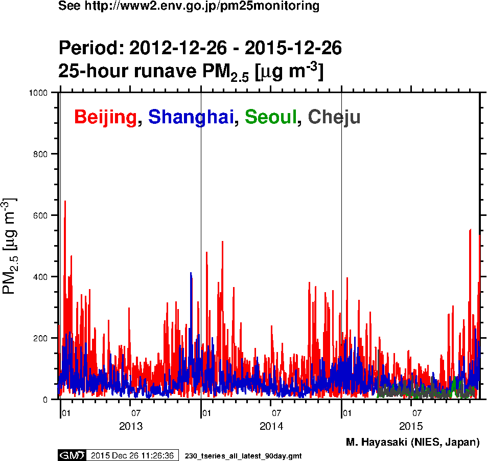 PM2.5 concentration in Beijing, Shanghai, Seoul, and Cheju (3-yr period)