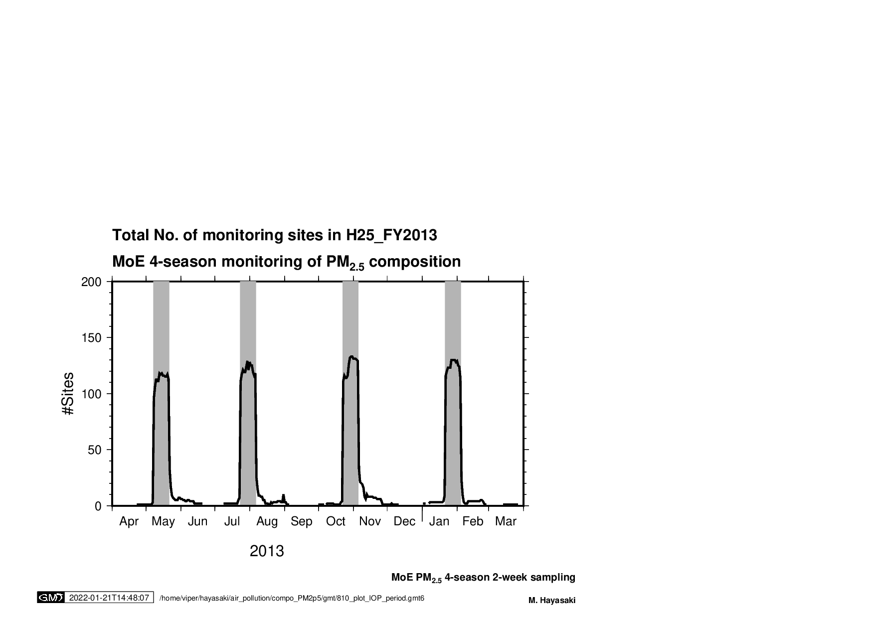 #sites for PM2.5 composition anal in Japan, FY2013 (H25)