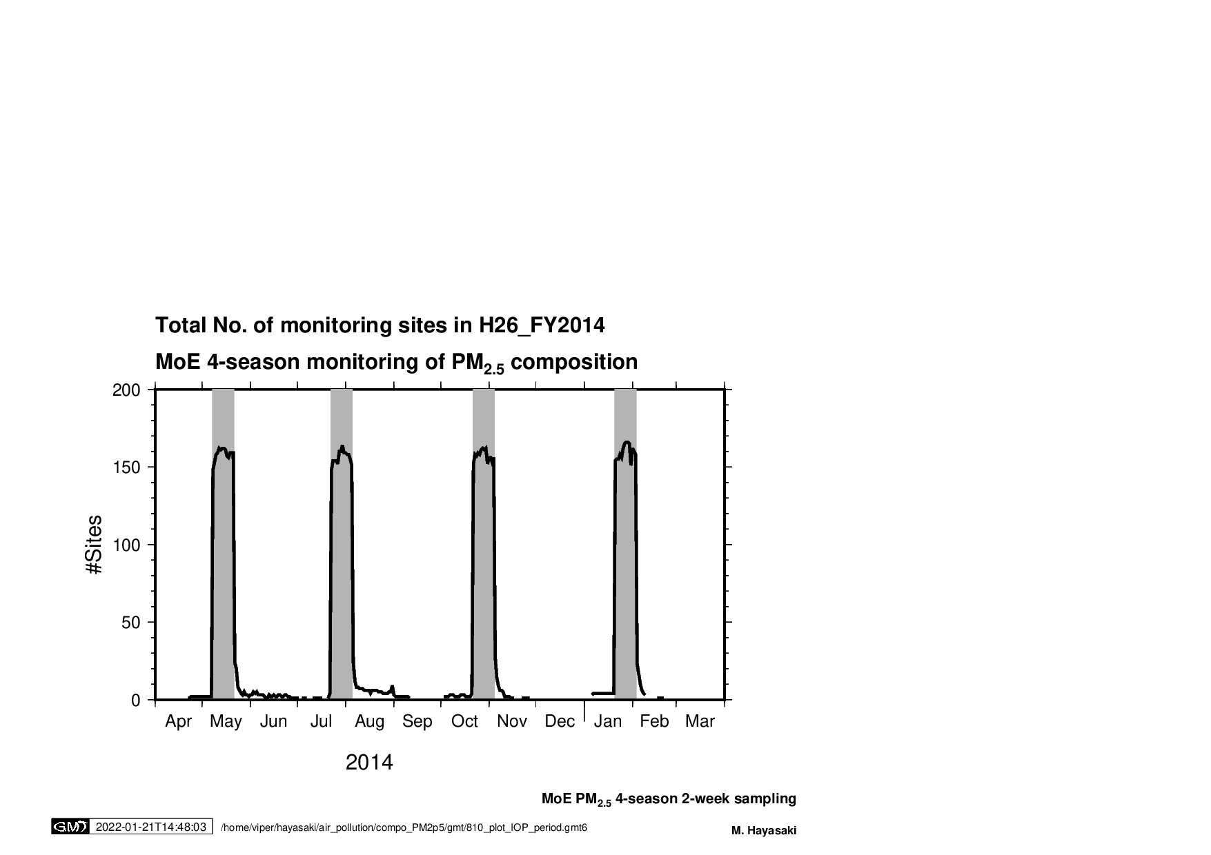#sites for PM2.5 composition anal in Japan, FY2014 (H26)