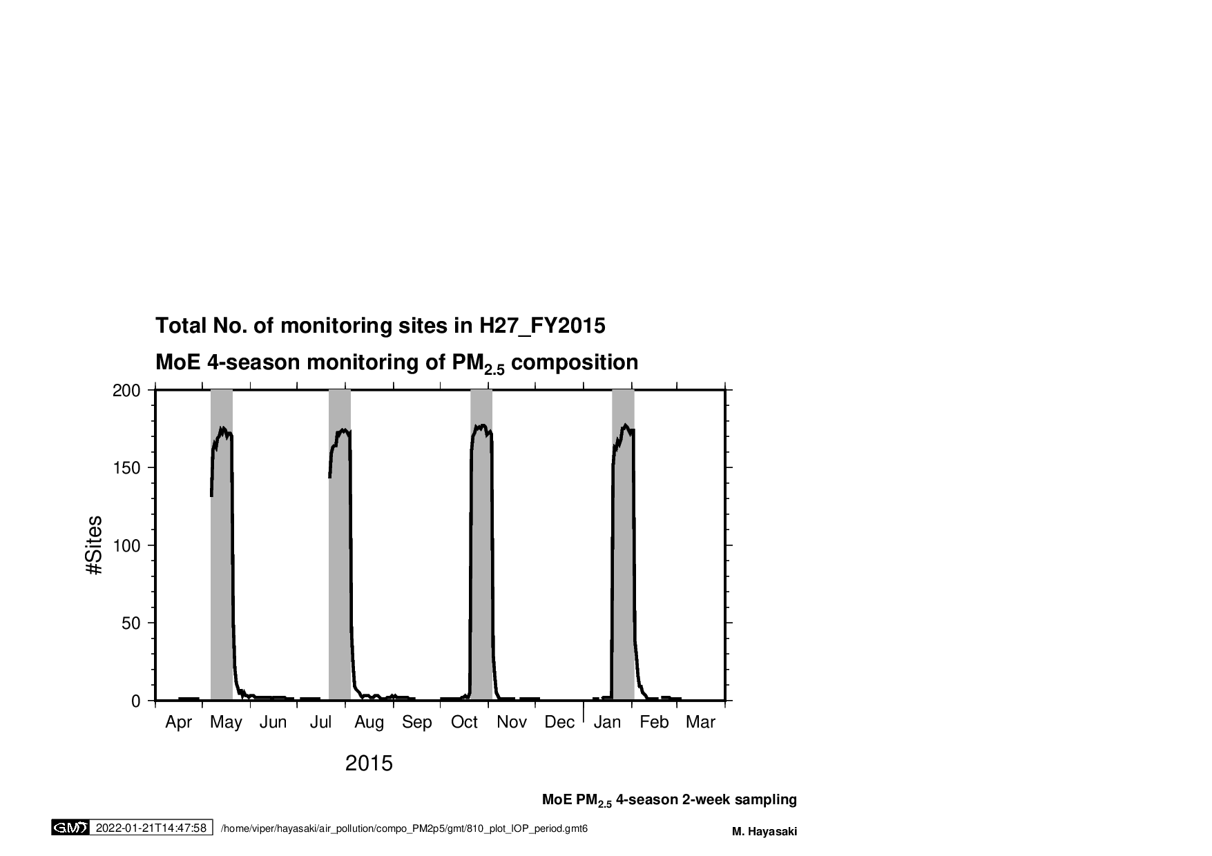 #sites for PM2.5 composition anal in Japan, FY2015 (H27)
